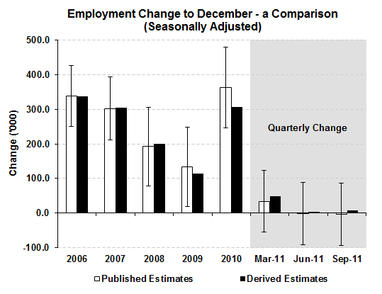 Graph shows that if the ABS revised the employment estimates, they would be within the confidence intervals of those published for the years 2006 to 2010 and the first 3 quarters of 2011 up to the latest ERP