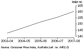GRAPH: Consumer Price Index (All Groups) Hobart