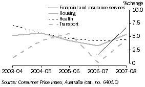 GRAPH: Consumer Price Index (selected groups) Hobart