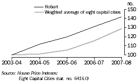 GRAPH: House price index (established homes), Hobart