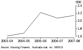 Graph: First Home Buyers (Tasmania), Number of dwellings financed