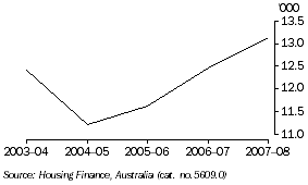 Graph: Non-First Home Buyers (Tasmania), Number of dwellings financed