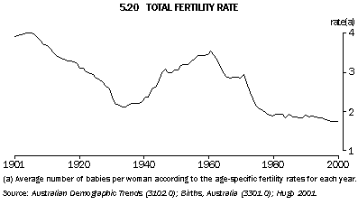 Graph - 5.20 Total fertility rate