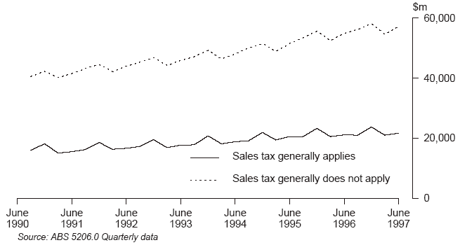 Graph: Shows private final consumption expenditure where sales tax generally applies and where it generally does not apply