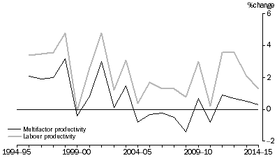 Graph shows MARKET SECTOR PRODUCTIVITY, Hours worked basis, percentage change