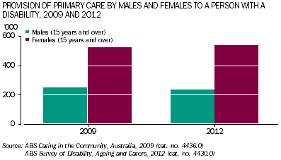 Provision of primary care by males and females (15 years and over) to a person with a disability, 2009 and 2012