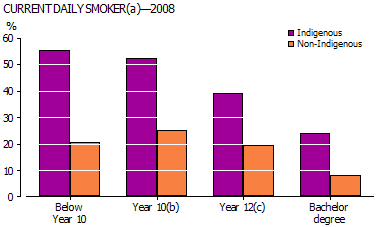 Graph of Indigenous and non-Indigenous persons 18 years and over that are current daily smokers by highest educational attainment - 2008