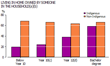 Graph of Indigenous and non-Indigenous persons 18 years and over that are living in a home owned by someone in the household by highest educational attainment - 2008