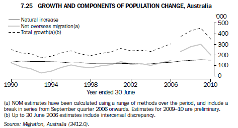 Graph 7.25 GROWTH AND COMPONENTS OF POPULATION CHANGE, Australia