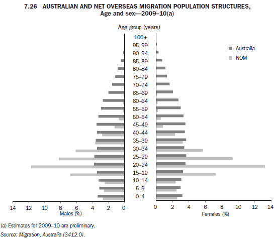 Graph 7.26 AUSTRALIAN AND NET OVERSEAS MIGRATION POPULATION STRUCTURES, Age and sex—2009–10(a)