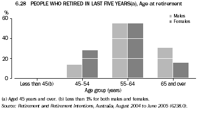 6.28 People who retired in last five years(a), Age at retirement