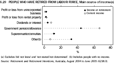 6.29 PEOPLE WHO HAVE RETIRED FROM LABOUR FORCE, Main source of income(a)