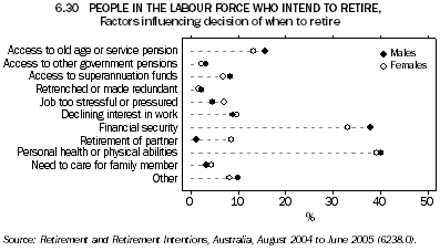6.30 PEOPLE IN THE LABOUR FORCE WHO INTEND TO RETIRE, Factors influencing decision of when to retire