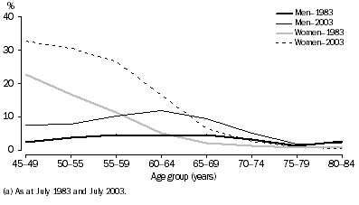 Graph: Part-time labour force participation rates by sex, aged 45 to 84 years, 1983 and 2003