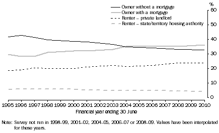 Graph: 2 Housing Tenure, 1994–95 to 2009–10