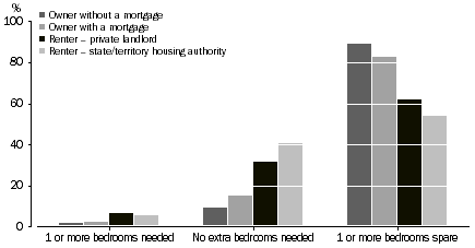 Graph: 5 Housing Utilisation, Tenure and landlord type, 2009–10