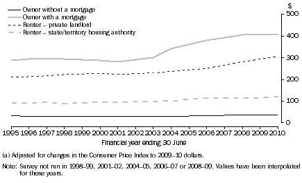 Graph: 6 Average weekly housing costs(a), Tenure and landlord type, 1994–95 to 2009–10