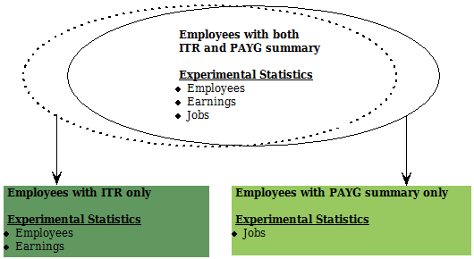 Diagram 1 shows the coverage implications on the experimental statistics due to individuals without either an ITR or PAYG summary