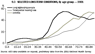 Graph - 9.3 Selected long-term conditions, by age group - 2001