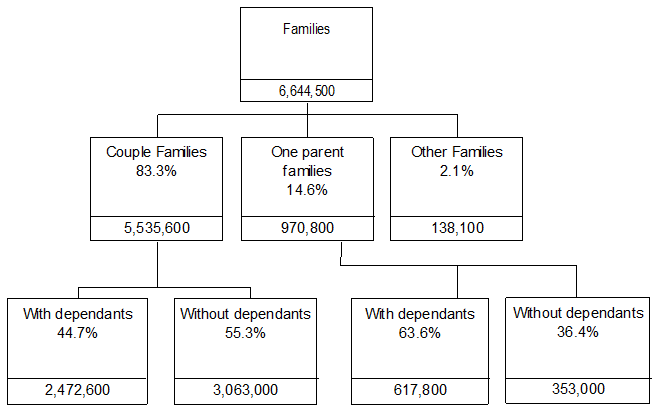 Diagram showing number of Australian families in 2015