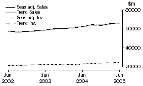 Graph: Retail Trade - Inventories and Sales