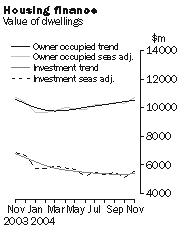 Graph: Housing finance, Value of dwellings