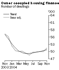 Graph: Owner occupied housing finance, Number of dwellings