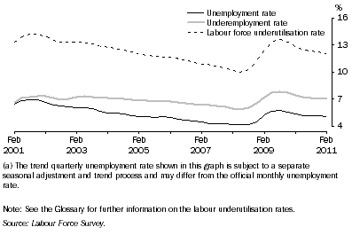 Graph: labour force underutilisation rates