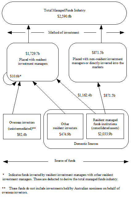 Diagram: Total Managed Funds diagram