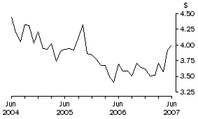 Graph: Unit Value of Wine Exports, Original