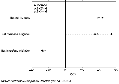 Graph: Components of Population Change, NSW—2004–07