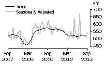 Graph: Additions and alterations
