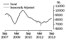Graph: Private sector houses