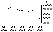 Graph: Pig Meat