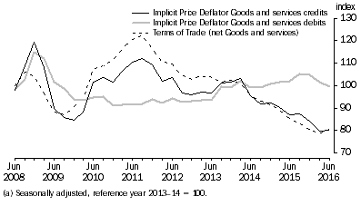 Graph: IMPLICIT PRICE DEFLATOR AND TERMS OF TRADE (a)