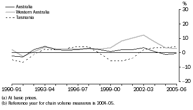 Graph: Manufacturing gross value added(a), Chain volume measures(b)–Percentage changes