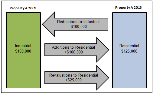 Figure; Figure 2 shows net change of Industrial to Residential land use for 2009 to13