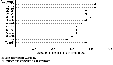 Graph: Offenders, Average number of times proceeded against by age—combined selected states and territories(a)