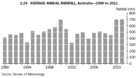 2.24 AVERAGE ANNUAL RAINFALL, Australia - 1990 to 2011