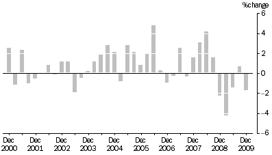 Graph: ARTICLES PRODUCED BY MANUFACTURING INDUSTRIES, Division Quarterly % change