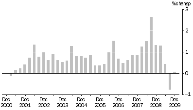 Graph: MATERIALS USED IN HOUSE BUILDING, All groups Quarterly % change