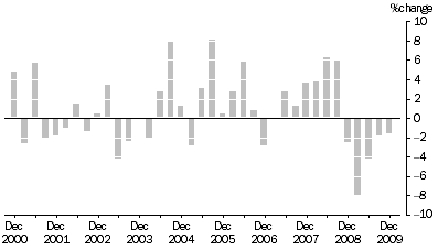 Graph: MATERIALS USED IN MANUFACTURING INDUSTRIES, Division Quarterly % change