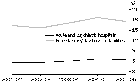 Graph: ALL PRIVATE HOSPITALS, Net Operating Margin