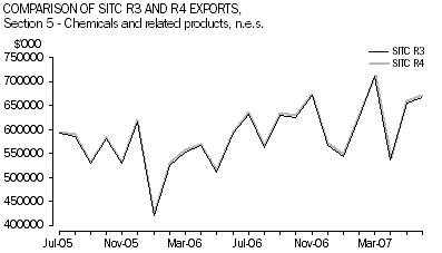 Graph 2:Comparison of SITC R3 and R4 exports, Section 5 - Chemicals and related products, n.e.s.