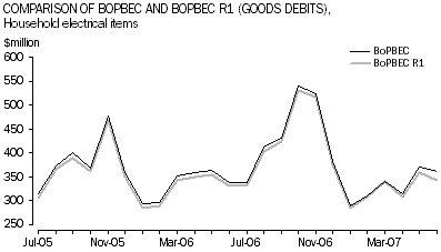 Graph 8:Comparison of BoPBEC and BoPBEC R1 (goods debits), Household electrical items