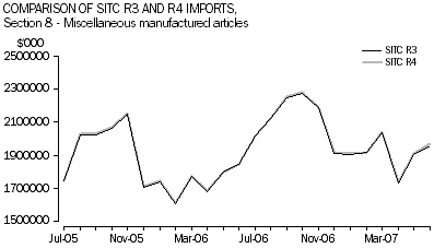Graph 4:Comparison of SITC R3 and R4 imports, Section 8 - Miscellaneous manufactured articles