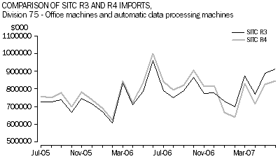 Graph 5:Comparison of SITC R3 and R4 imports, Division 75 - Office machines and automatic data processing machines
