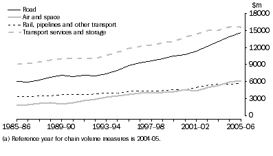 Graph: 11.4 TRANSPORT & STORAGE VALUE ADDED BY SUB-INDUSTRY, Chain volume measure (a)