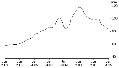 Graph: Terms of Trade, Trend—(2012—13 = 100.0)