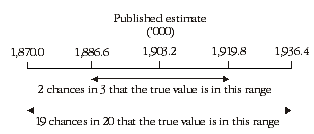 Diagram: range in which the true value may fall